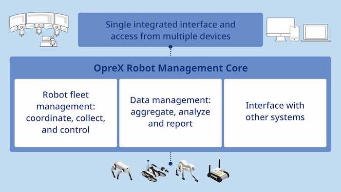 OpreX robot chart