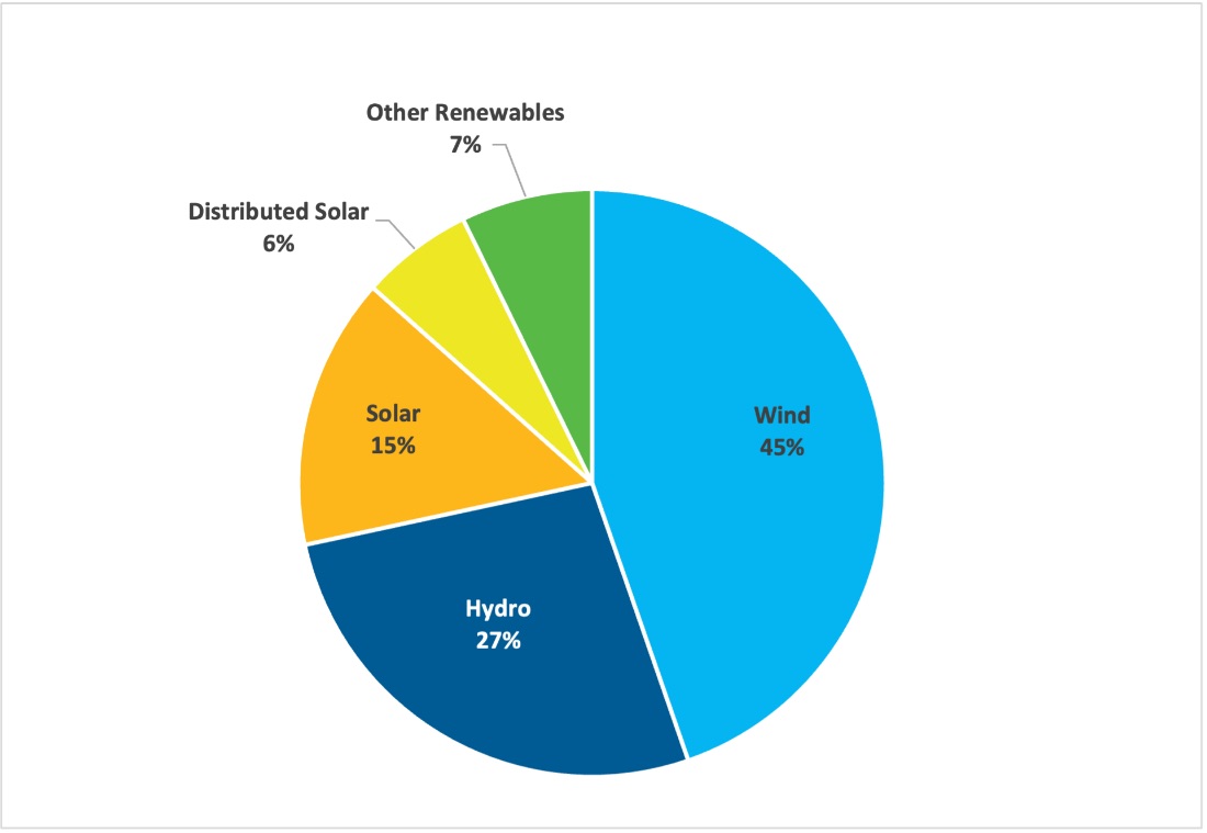 pie chart