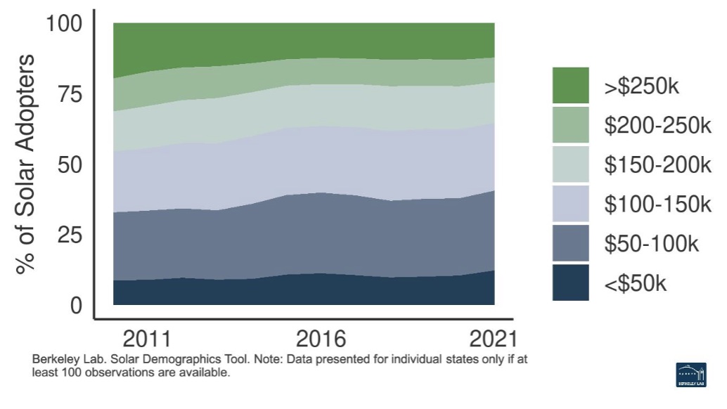 Solar adopter income distribution over time California (2010-2021): Annual income