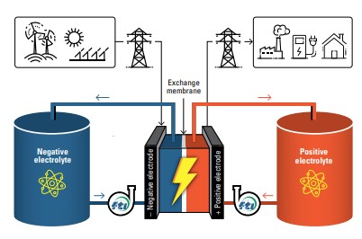 flow battery