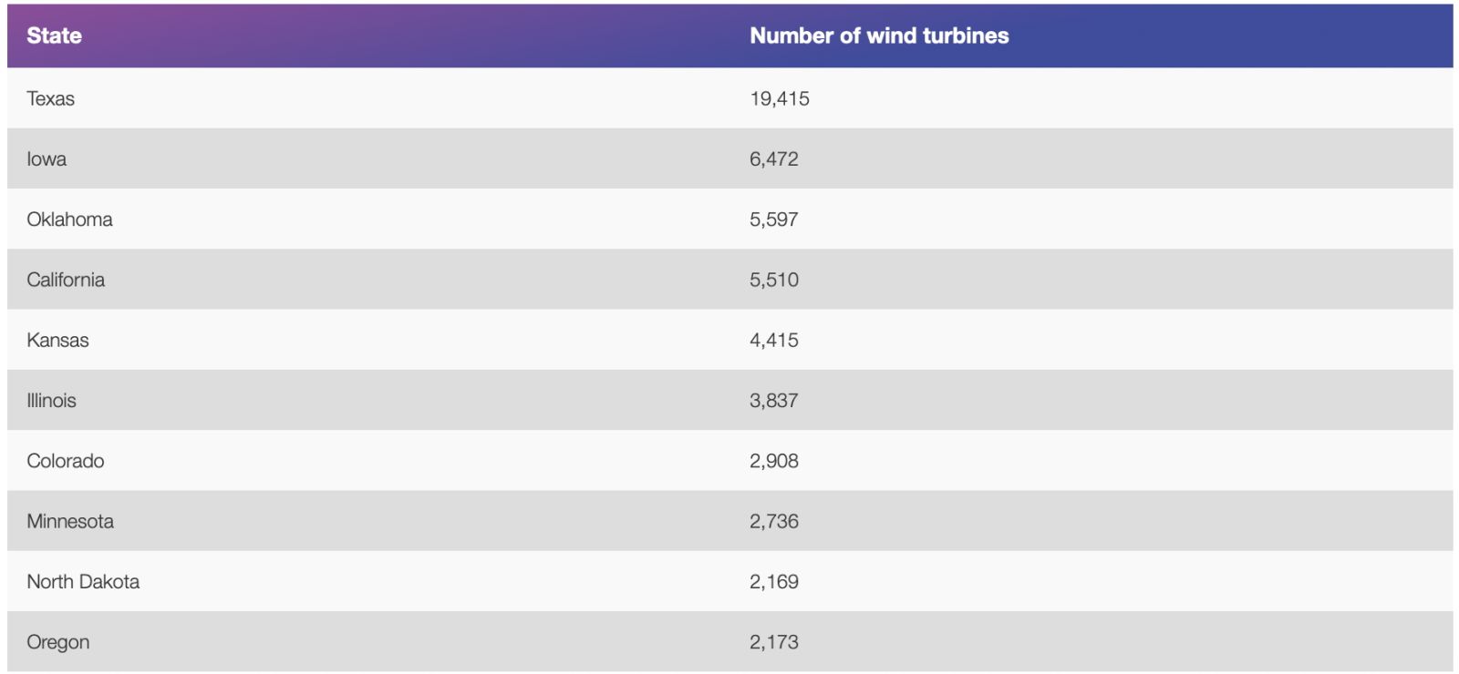number of turbines