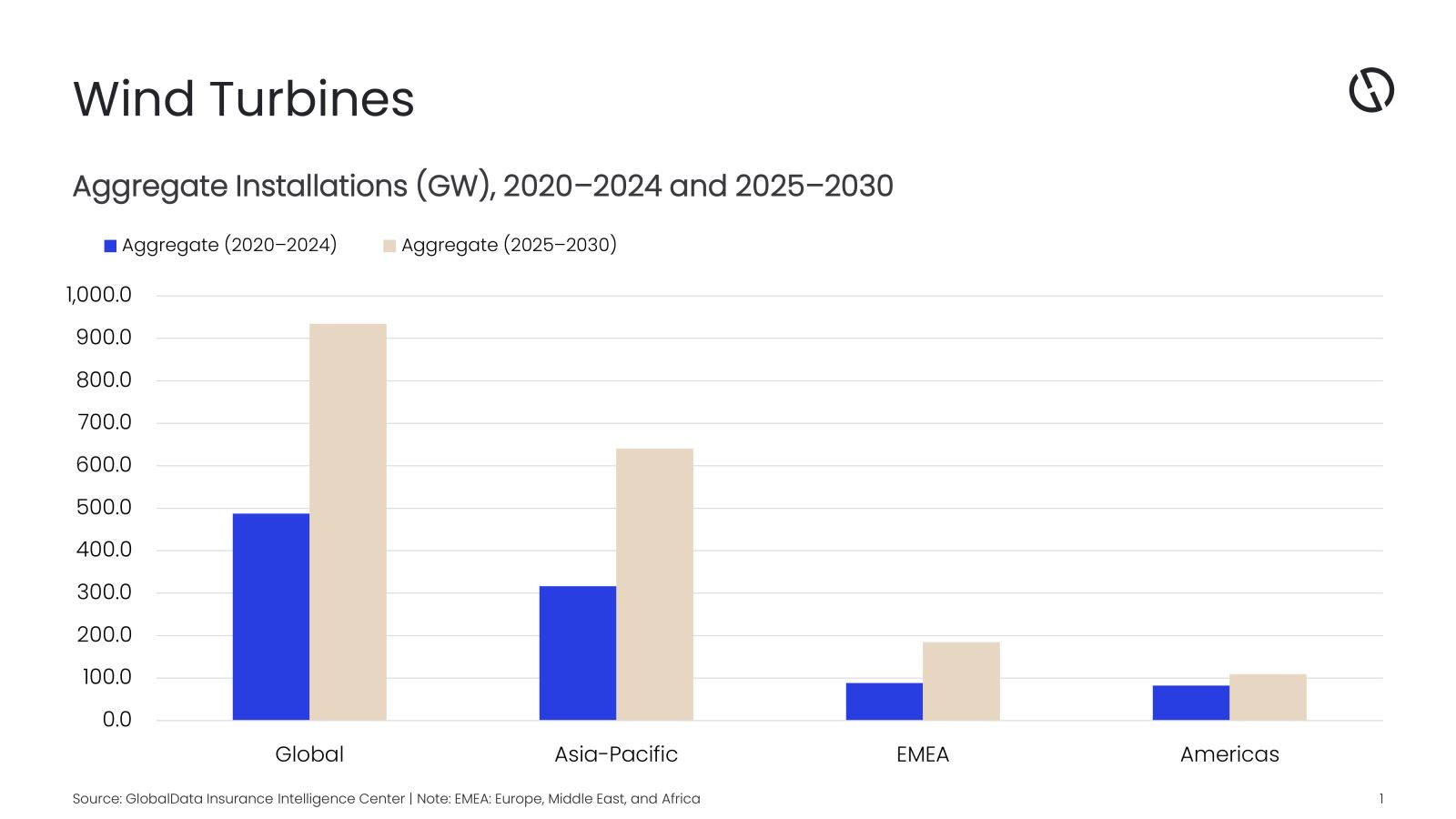 wind turbine bar graph