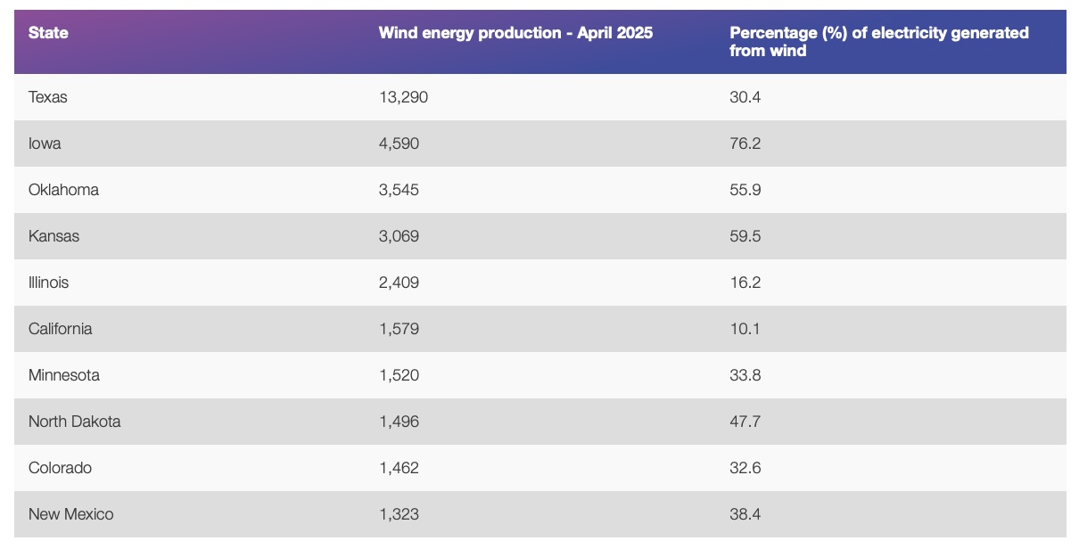 wind by state