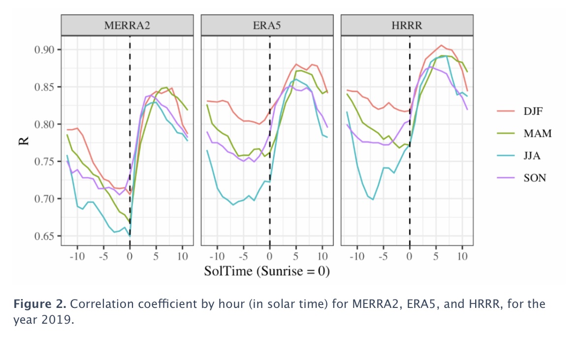 Correlation coefficient by hour