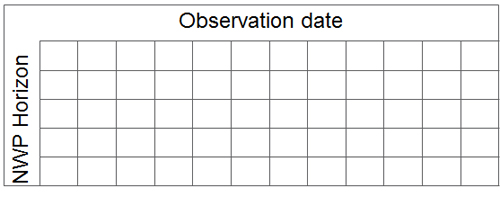 Figure 3. One time step of numerical weather prediction (NWP)