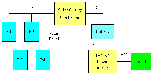 Figure 1. Traditional off-grid solar system