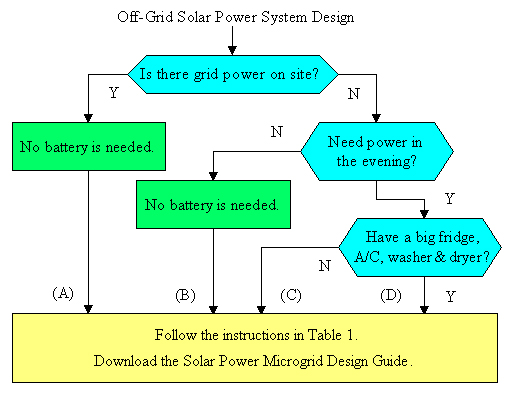 Figure 3. Microgrid design with a systematic approach
