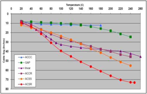 Figure 1. Sag and temperature conductor comparison at 1,600 amps (Source: A Goel, C Pon: 