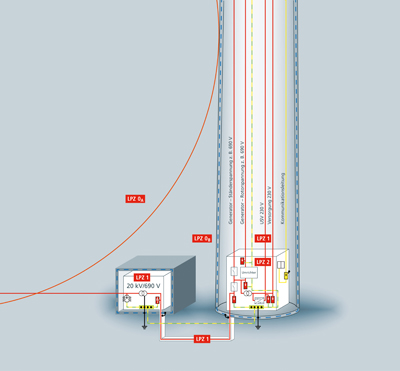 Image 1b. The lightning protection zones of a wind turbine