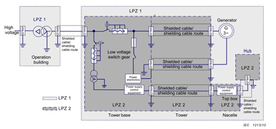 Image 4. Example for the integration of SPDs at the zone boundaries in a wind turbine (according to IEC 61400-24)