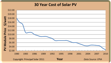 30-year cost of solar PV