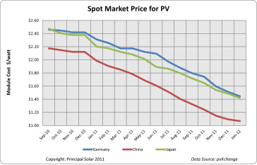Spot market price for solar PV
