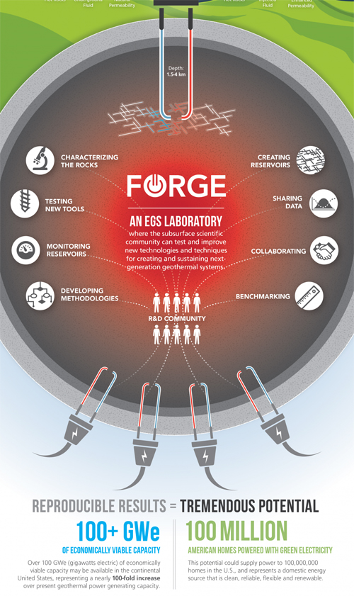 Illustration of the vision of the newly announced FORGE program from the US Department of Energy. The program focuses on an Enhanced Geothermal System (EGS) laboratory for research and development (R&D) of this technology.
