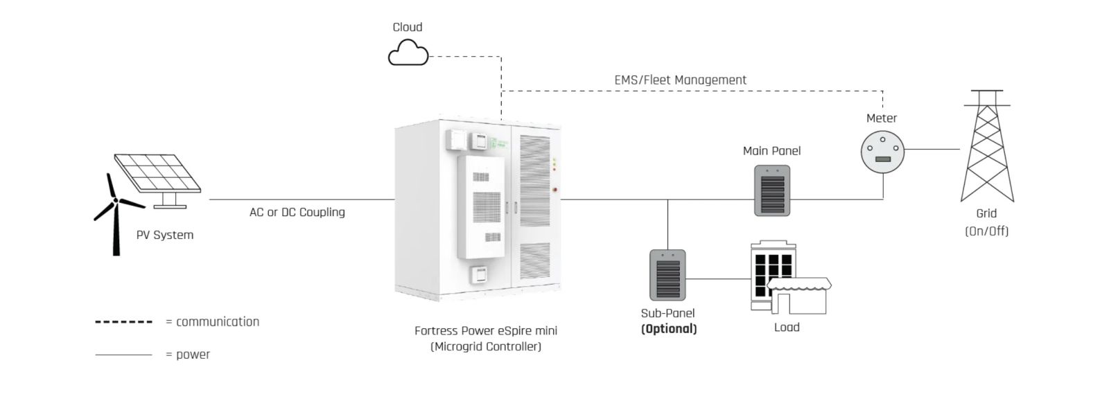 fortress power diagram