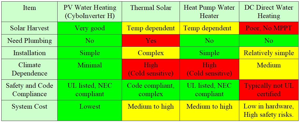 multi color chart
