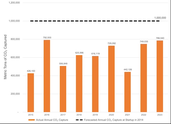 orange bar graph