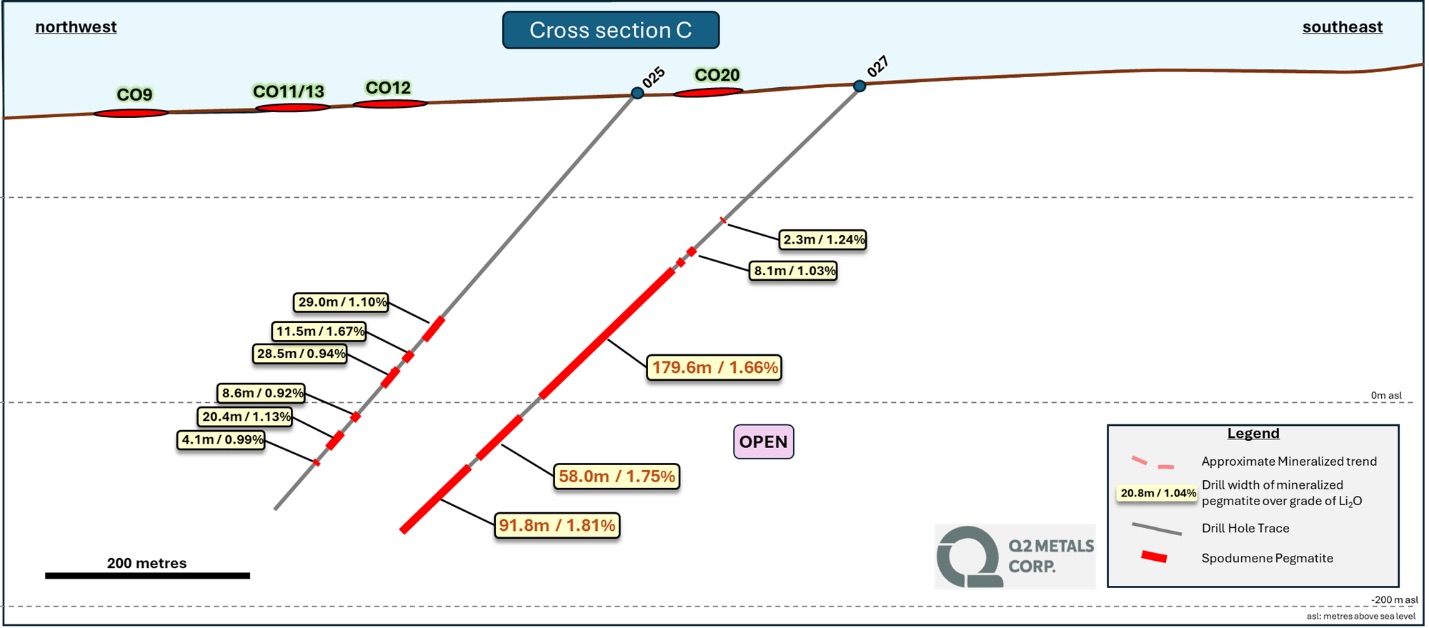 cross section c