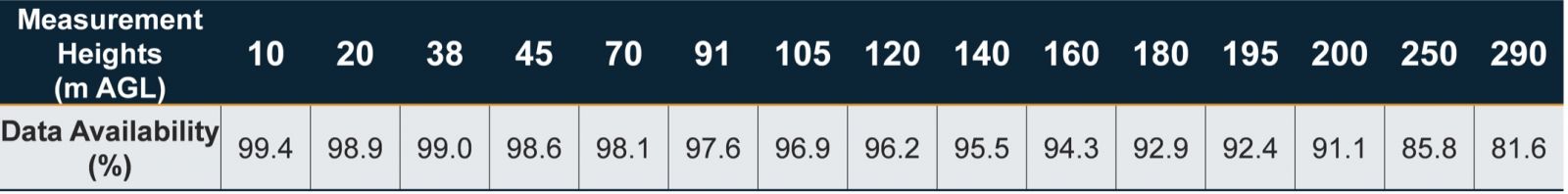 Fig. 1: Summary of data availability with height across 500 ZX 300 wind Lidar deployments
