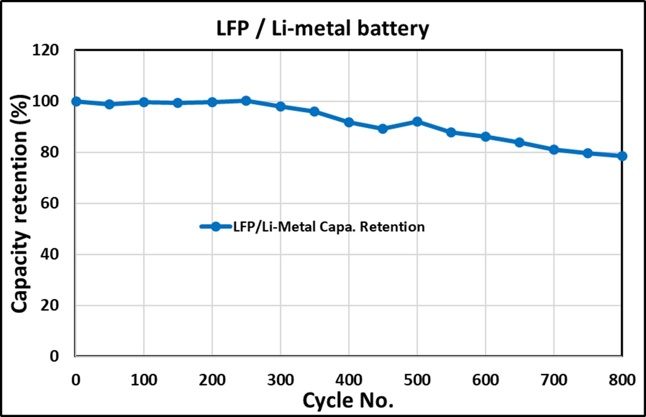 li-metal graph