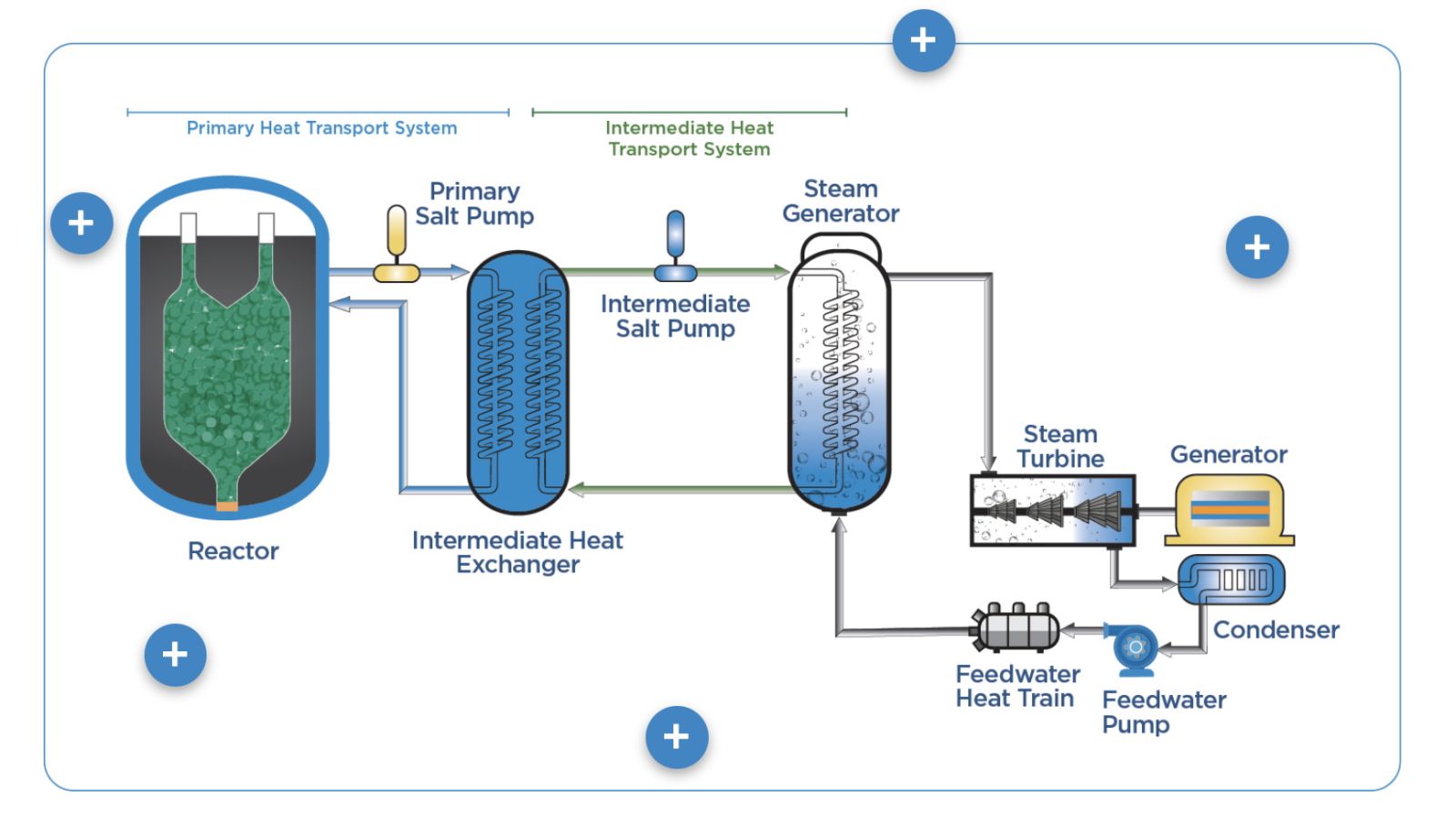 nuclear flow chart
