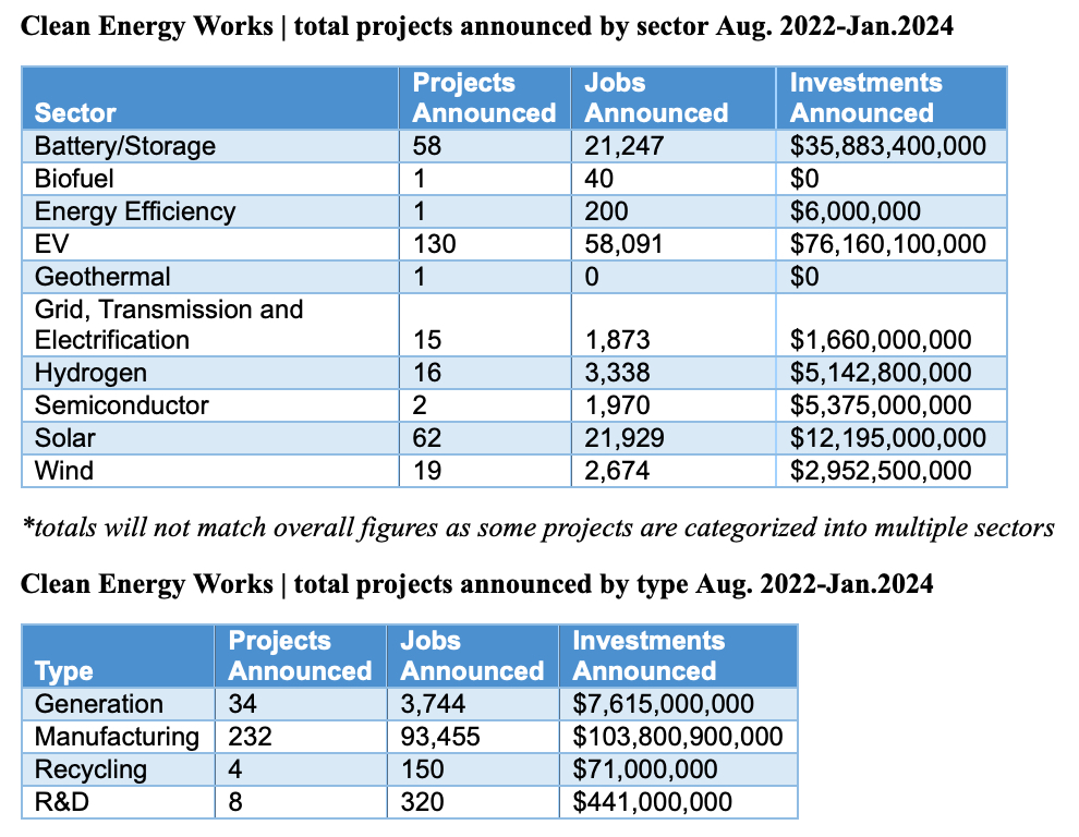 North American Clean Energy - E2: Companies Announce $2.4 Billion for ...