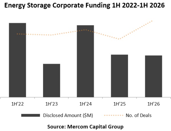 energy storage corporate chart