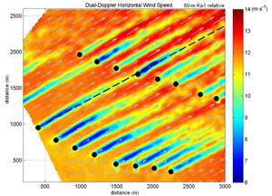 Figure A. Dual-Doppler horizontal wind speed at 80-meter wake study for a Texas wind farm