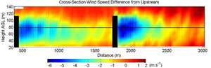 Figure B. Cross-section wind speeds in between wind turbines