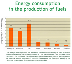 Energy consumption in the production of fuel