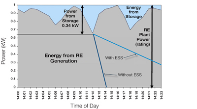 Graph: Power from Renewable Energy Generation