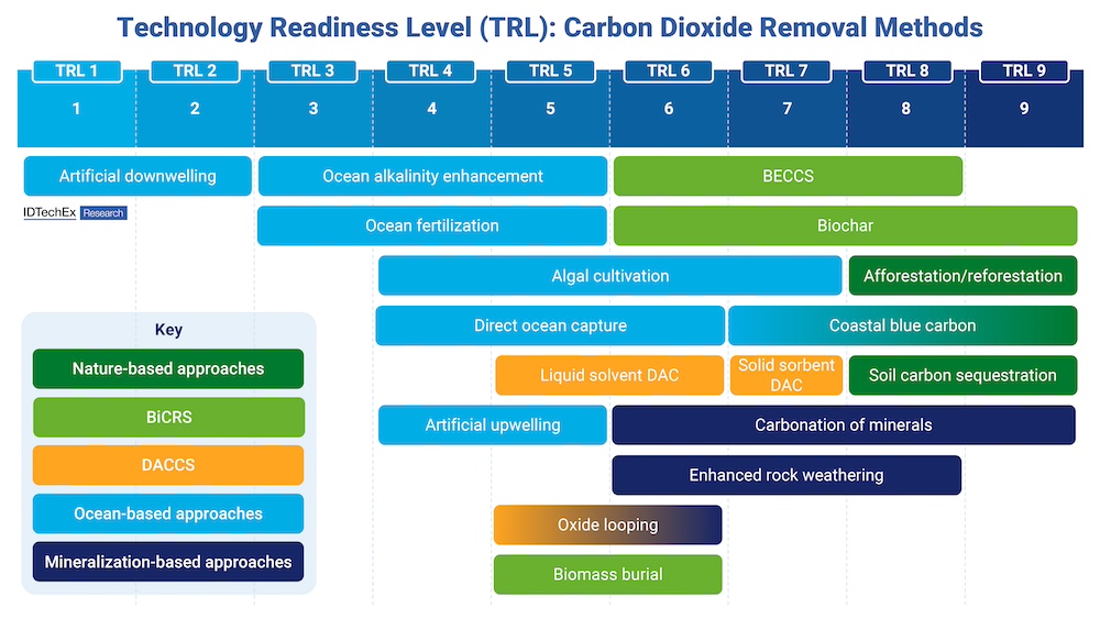 IDTechEx Forecasts Durable, Engineered CO2 Removals will Reach 630 Mt by 2044