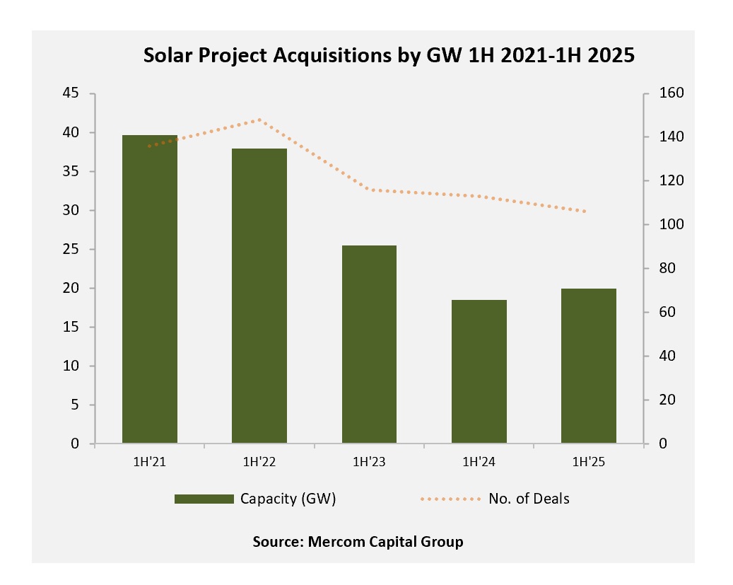Total Corporate Funding for Solar Sector Comes to $10.8 Billion in 1H 2025
