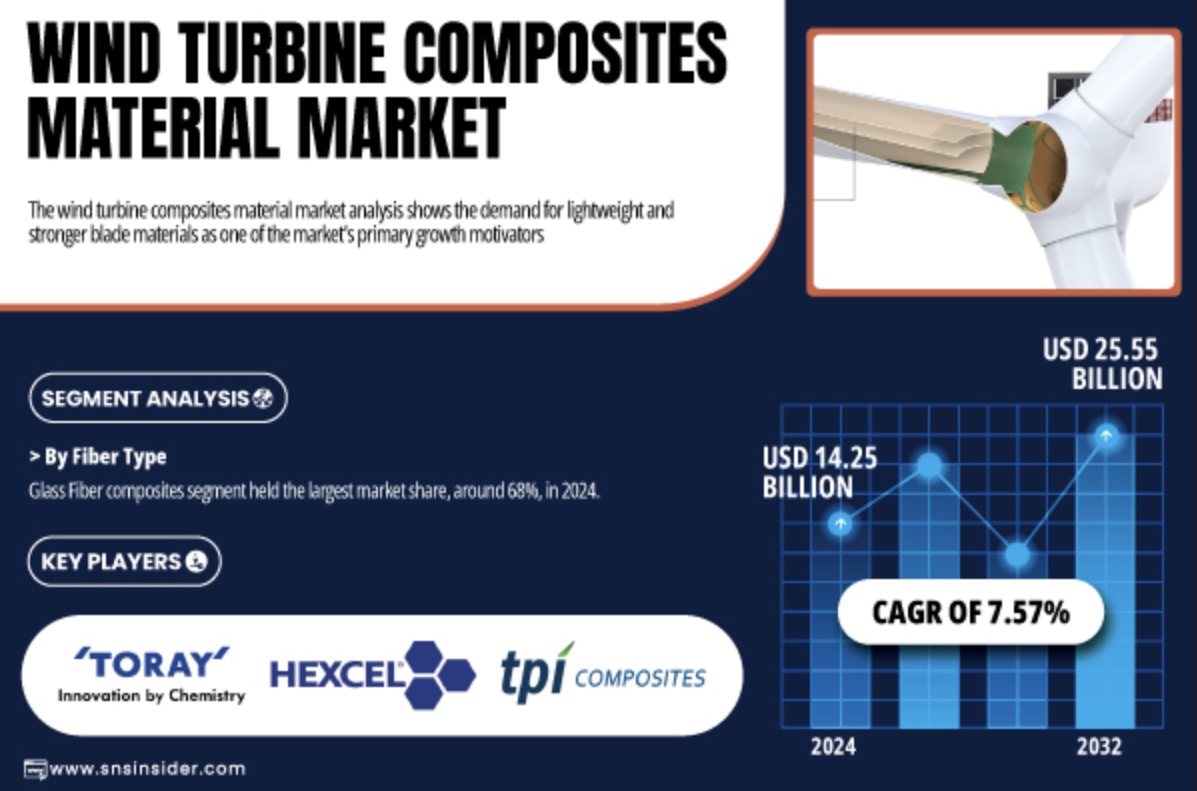 Wind Turbine Composite Materials Market to Reach USD 25.55 Billion by 2032 | Growth Driven by Renewable Energy Transition, Larger Blade Designs, and Technological Advancements