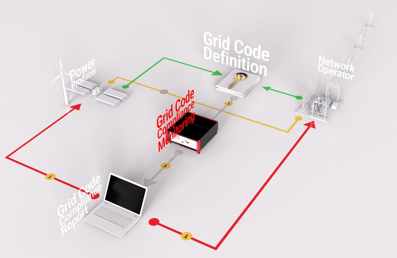 Power Grid Quality Monitoring Guarantees Reliable and Efficient Power Supply