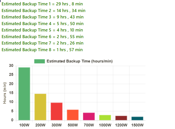 Reliable backup times