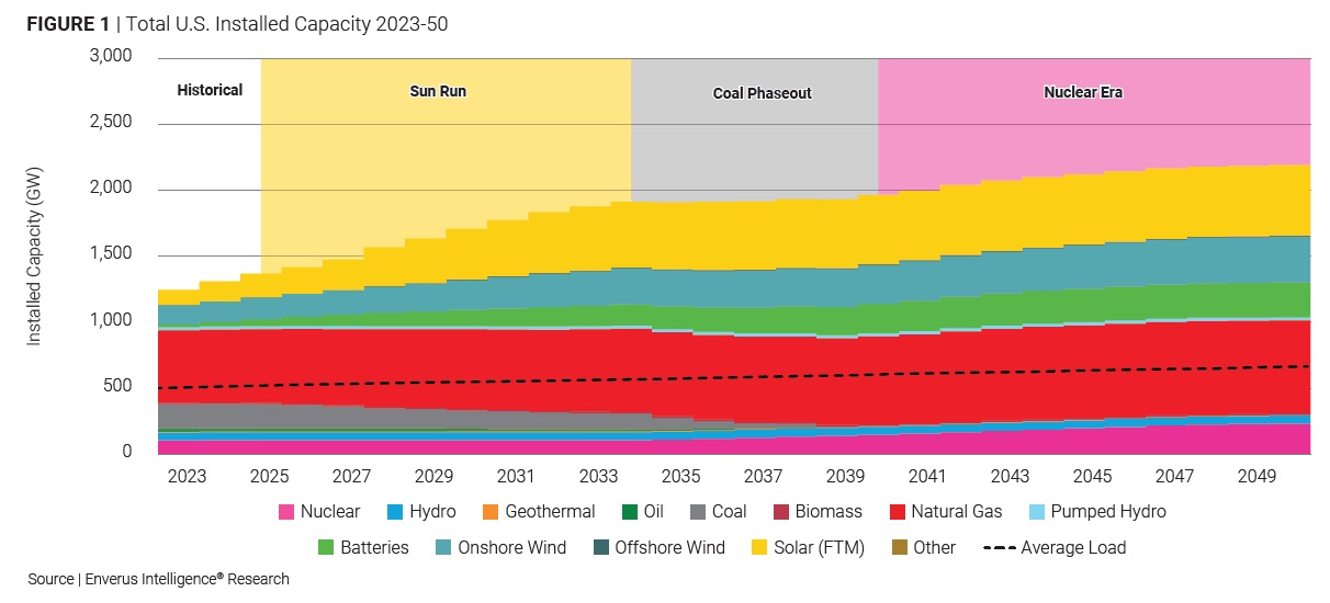Thanks to Solar and Nuclear, U.S. Power Generation to Grow 57% by 2050