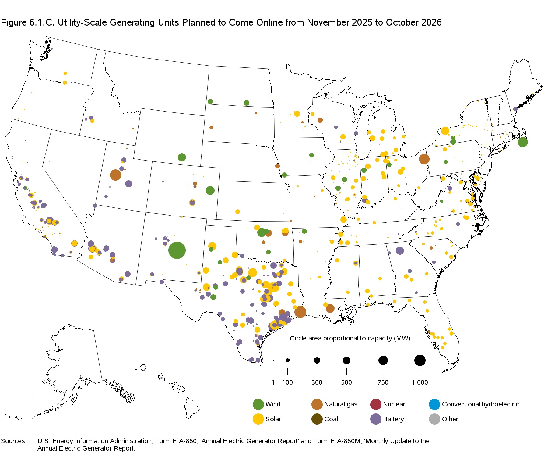 In 2025 (YTD), Renewables Provided 26% of U.S. Electricity - 9% from Solar Alone; In 2026, All Net New Generating Capacity May Come from Renewables and Battery Storage