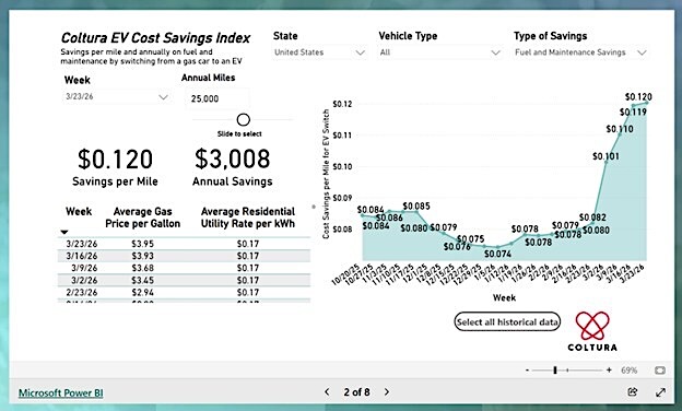 As Gas Prices Surge, Coltura Launches Tool to Calculate EV Savings