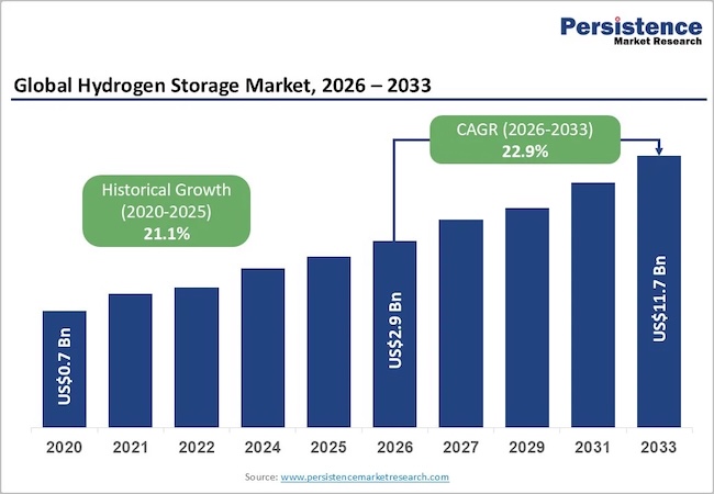 Hydrogen Storage Market to Reach US$ 11.7 Billion by 2033, Growing at a 22.9% CAGR | Persistence Market Research