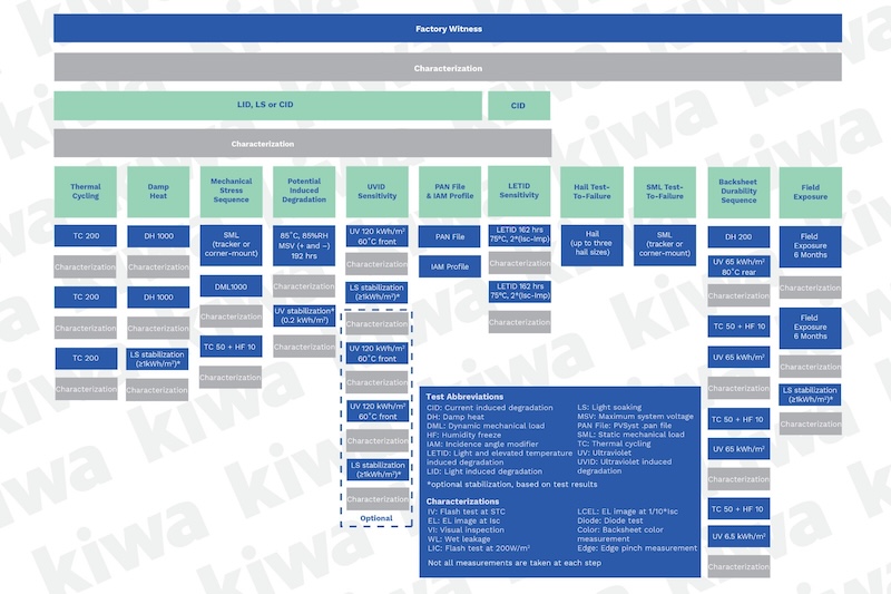 Kiwa PVEL Releases Major Update to PV Module Product Qualification Program to Better Address Module Breakage