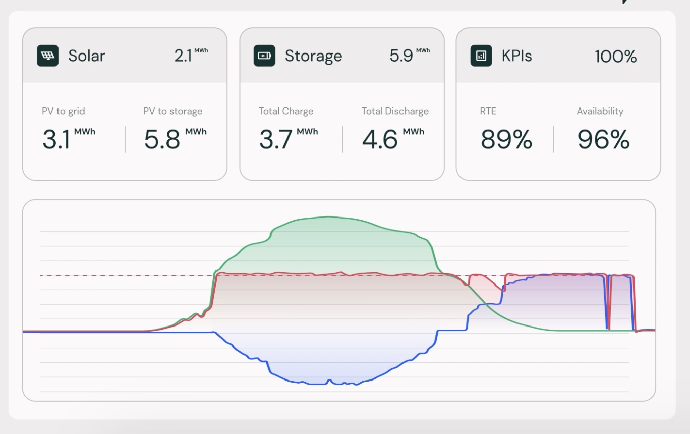 Fragmented Operational Data Threatens Solar Portfolio Performance and Returns