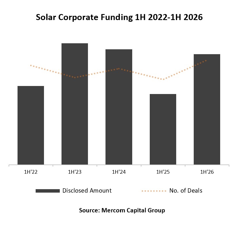 Solar Companies Raise $16.9 Billion in Corporate Funding in 1H 2026, a 56% Year-over-Year Increase 