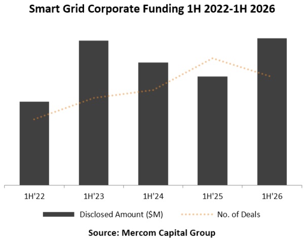 Corporate Funding for Smart Grid Companies Reached $1.9 Billion in 1H 2026, Reports Mercom Capital Group 